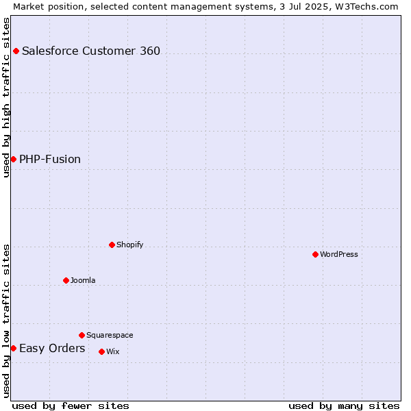 Market position of Salesforce Customer 360 vs. Easy Orders vs. PHP-Fusion
