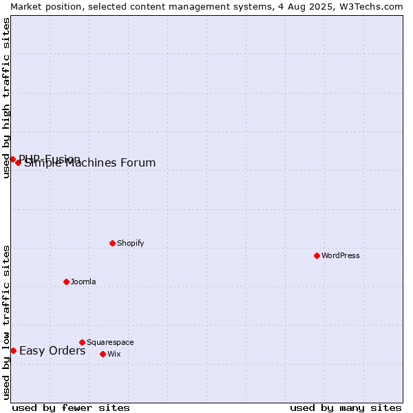 Market position of Simple Machines Forum vs. Easy Orders vs. PHP-Fusion