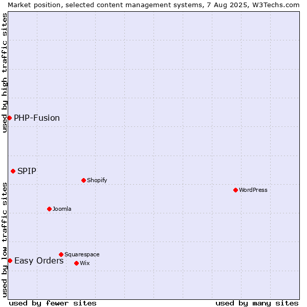 Market position of SPIP vs. Easy Orders vs. PHP-Fusion