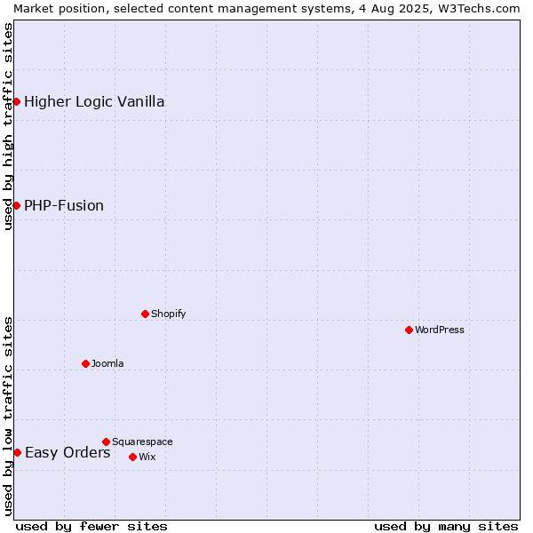 Market position of Easy Orders vs. PHP-Fusion vs. Higher Logic Vanilla