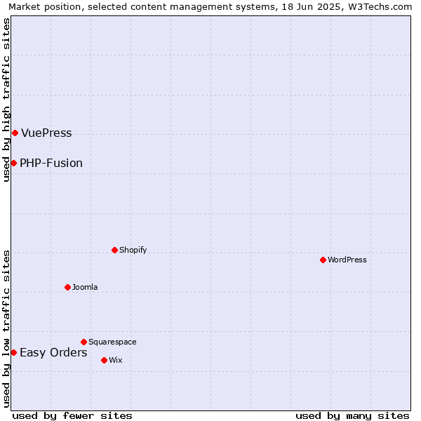 Market position of VuePress vs. Easy Orders vs. PHP-Fusion