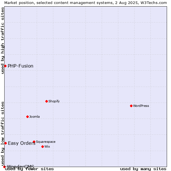 Market position of Easy Orders vs. PHP-Fusion vs. WonderCMS