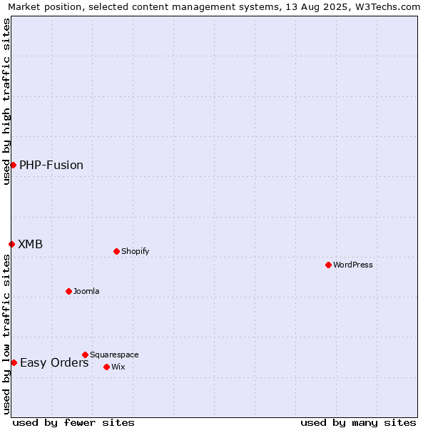 Market position of Easy Orders vs. PHP-Fusion vs. XMB