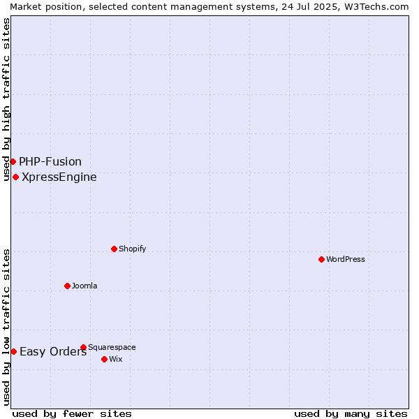 Market position of XpressEngine vs. Easy Orders vs. PHP-Fusion
