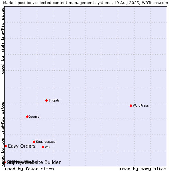 Market position of Easy Orders vs. PHPMyWind vs. Sapren Website Builder
