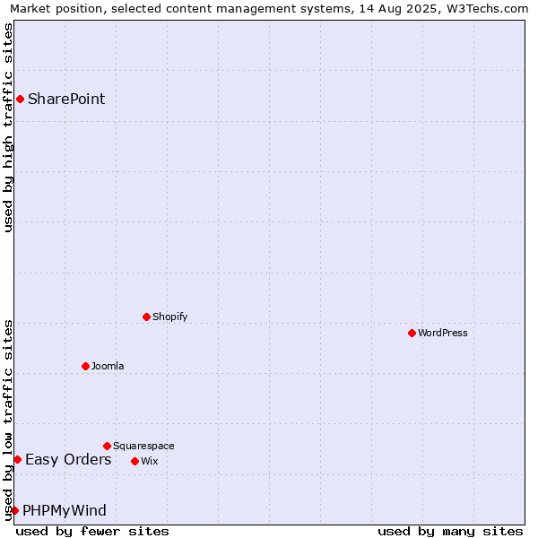 Market position of SharePoint vs. Easy Orders vs. PHPMyWind
