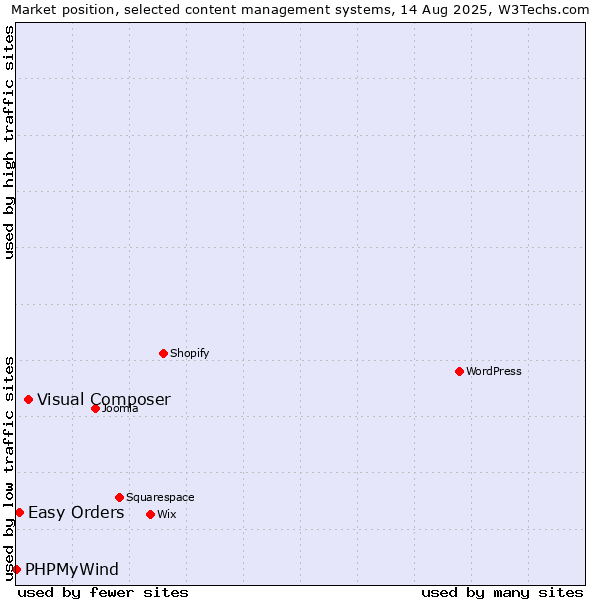 Market position of Visual Composer vs. Easy Orders vs. PHPMyWind