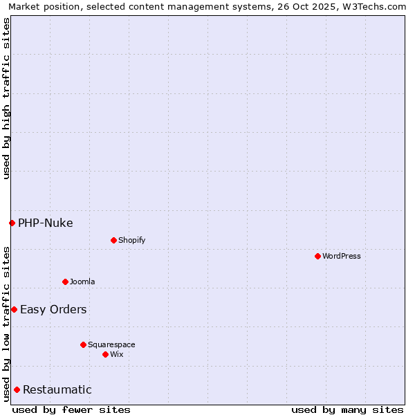 Market position of Restaumatic vs. Easy Orders vs. PHP-Nuke
