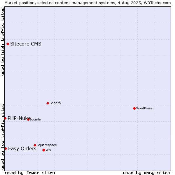 Market position of Sitecore CMS vs. Easy Orders vs. PHP-Nuke