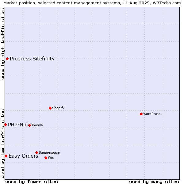 Market position of Progress Sitefinity vs. Easy Orders vs. PHP-Nuke