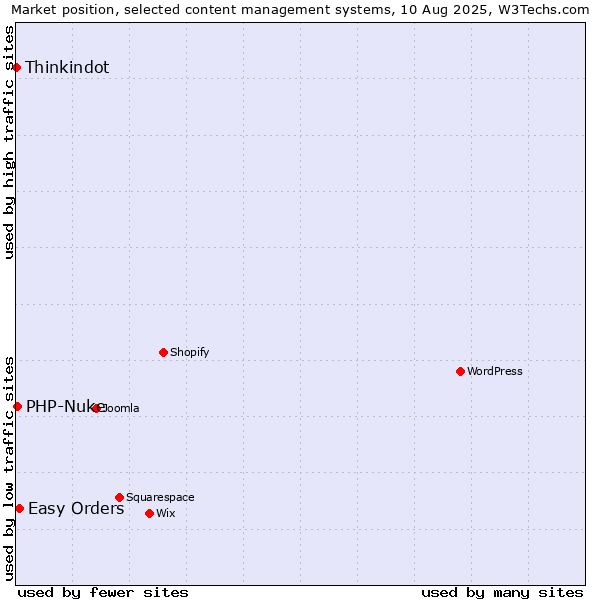 Market position of Easy Orders vs. PHP-Nuke vs. Thinkindot