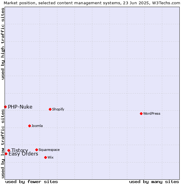Market position of Tistory vs. Easy Orders vs. PHP-Nuke