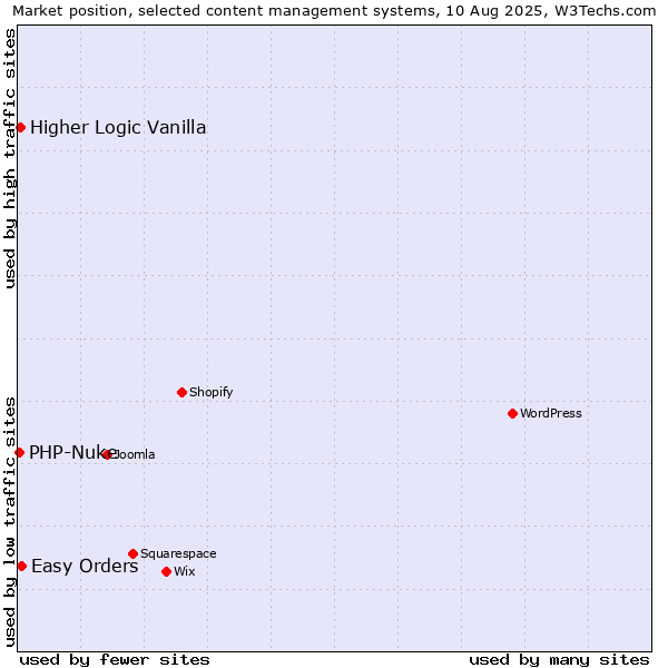 Market position of Easy Orders vs. Higher Logic Vanilla vs. PHP-Nuke