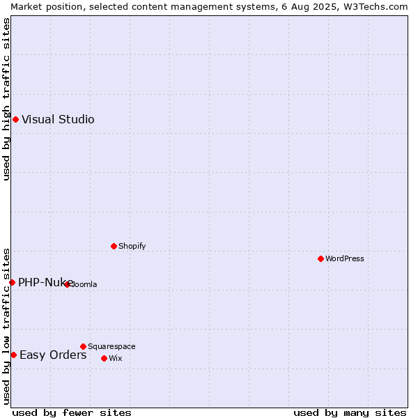 Market position of Visual Studio vs. Easy Orders vs. PHP-Nuke