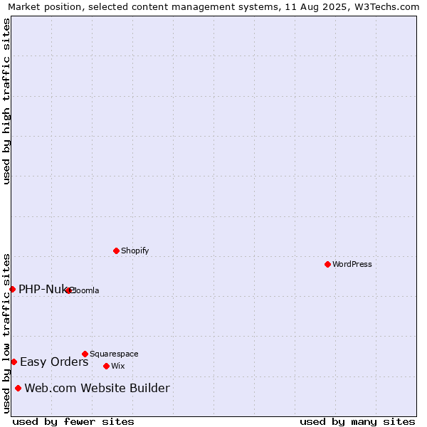 Market position of Web.com Website Builder vs. Easy Orders vs. PHP-Nuke