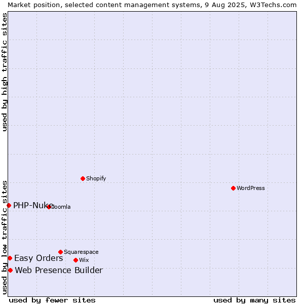 Market position of Web Presence Builder vs. Easy Orders vs. PHP-Nuke