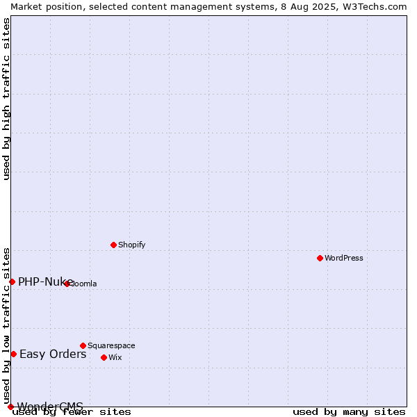Market position of Easy Orders vs. PHP-Nuke vs. WonderCMS