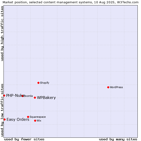 Market position of WPBakery vs. Easy Orders vs. PHP-Nuke
