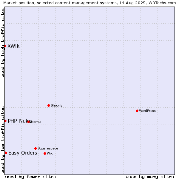 Market position of Easy Orders vs. PHP-Nuke vs. XWiki