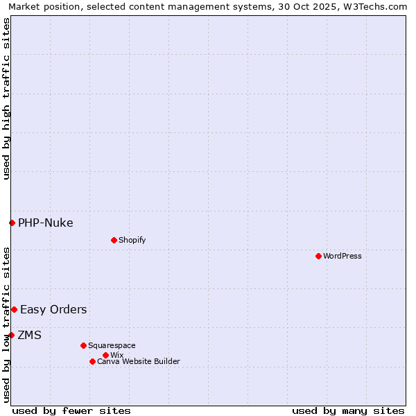 Market position of Easy Orders vs. PHP-Nuke vs. ZMS