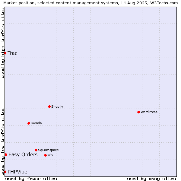 Market position of Easy Orders vs. Trac vs. PHPVibe
