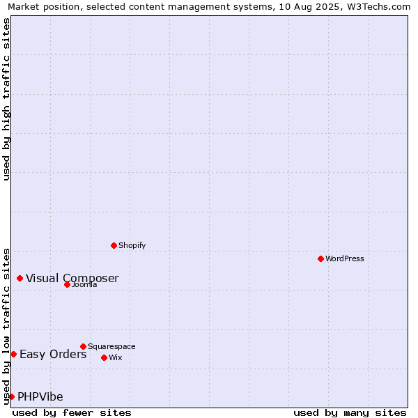 Market position of Visual Composer vs. Easy Orders vs. PHPVibe