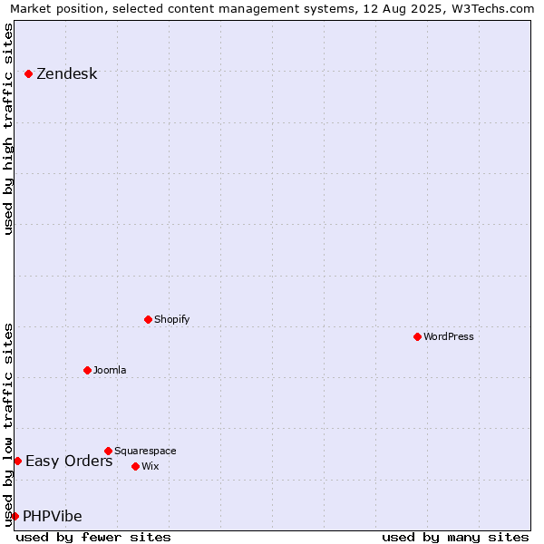 Market position of Zendesk vs. Easy Orders vs. PHPVibe