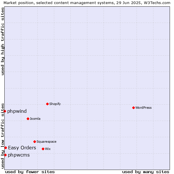 Market position of Easy Orders vs. phpwcms vs. phpwind