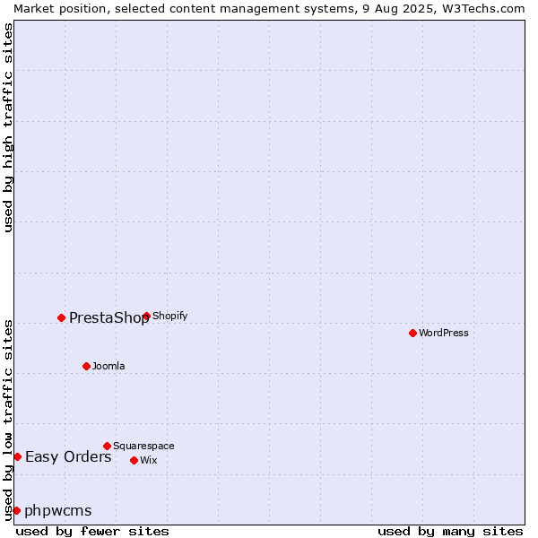 Market position of PrestaShop vs. Easy Orders vs. phpwcms