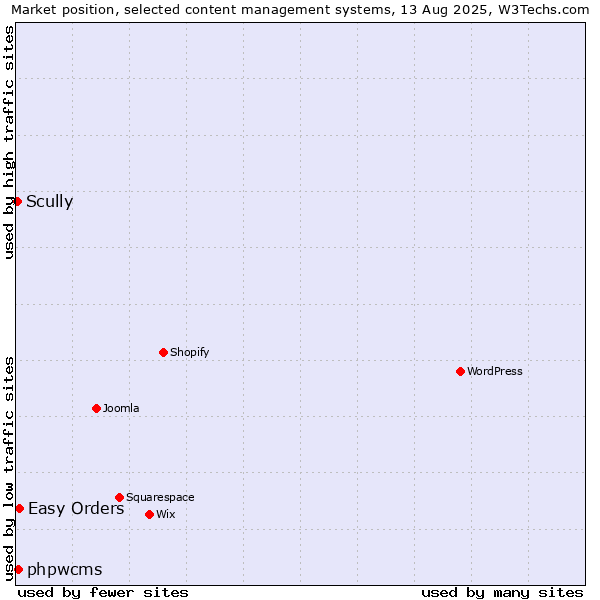 Market position of Easy Orders vs. phpwcms vs. Scully
