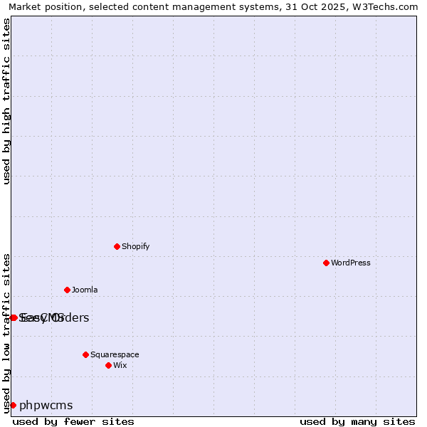 Market position of Easy Orders vs. phpwcms vs. SeeCMS