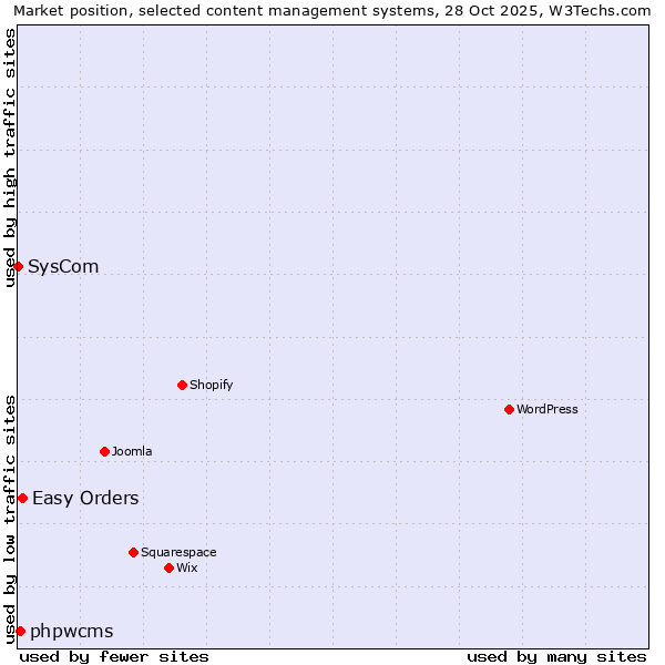 Market position of Easy Orders vs. phpwcms vs. SysCom