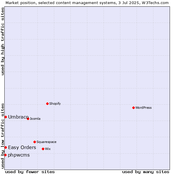 Market position of Umbraco vs. Easy Orders vs. phpwcms