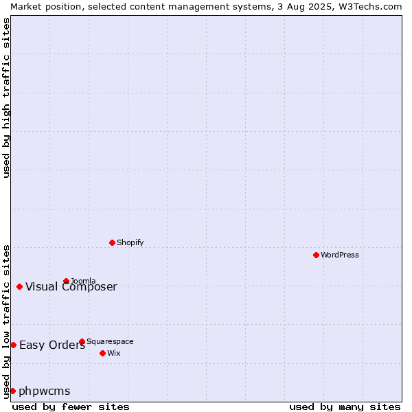 Market position of Visual Composer vs. Easy Orders vs. phpwcms