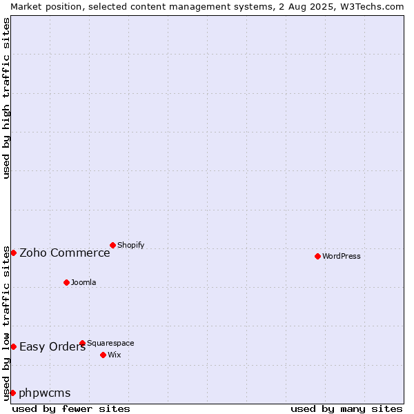 Market position of Zoho Commerce vs. Easy Orders vs. phpwcms