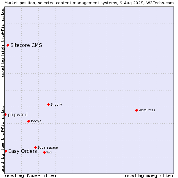 Market position of Sitecore CMS vs. Easy Orders vs. phpwind