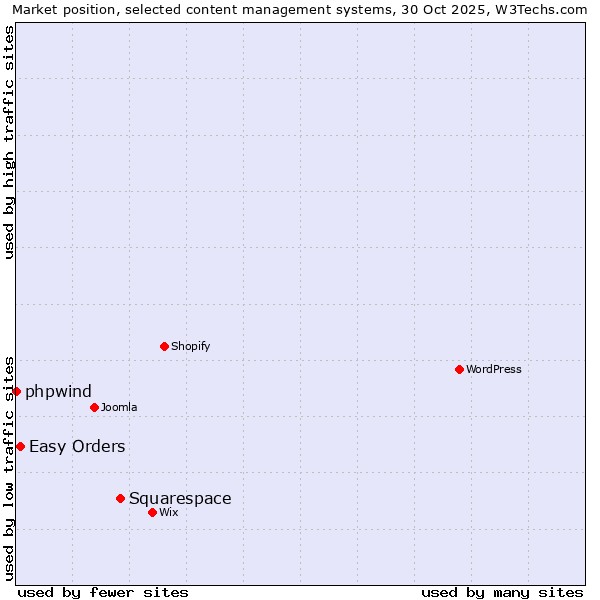 Market position of Squarespace vs. Easy Orders vs. phpwind