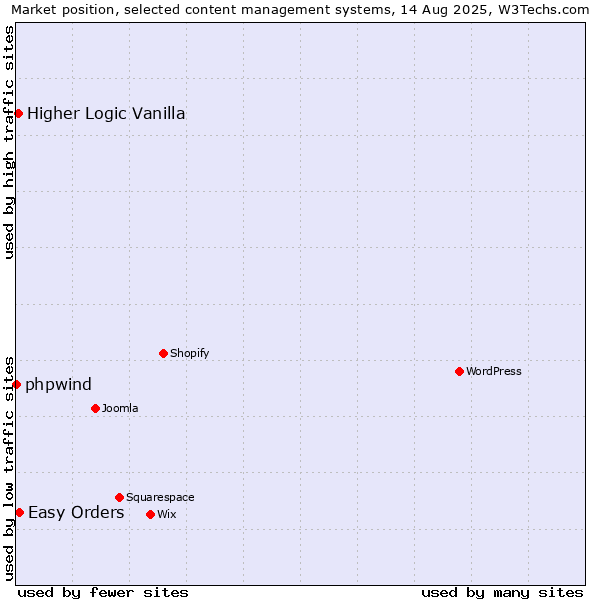 Market position of Easy Orders vs. Higher Logic Vanilla vs. phpwind