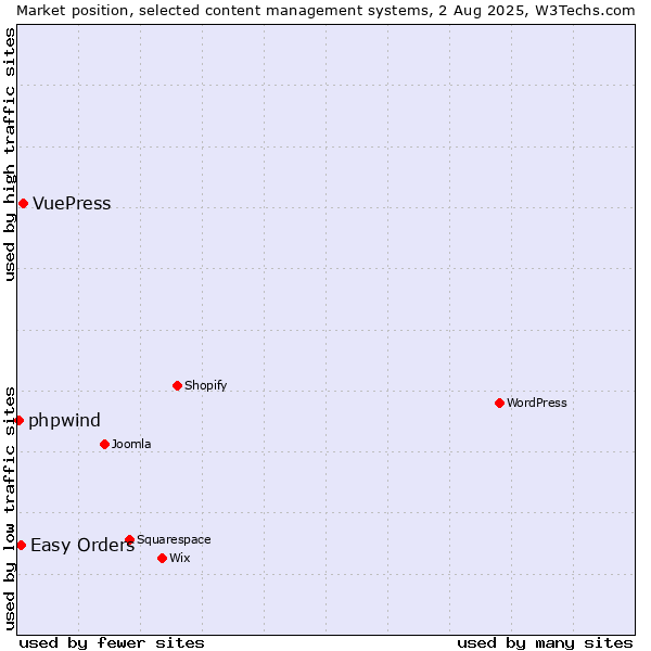Market position of VuePress vs. Easy Orders vs. phpwind