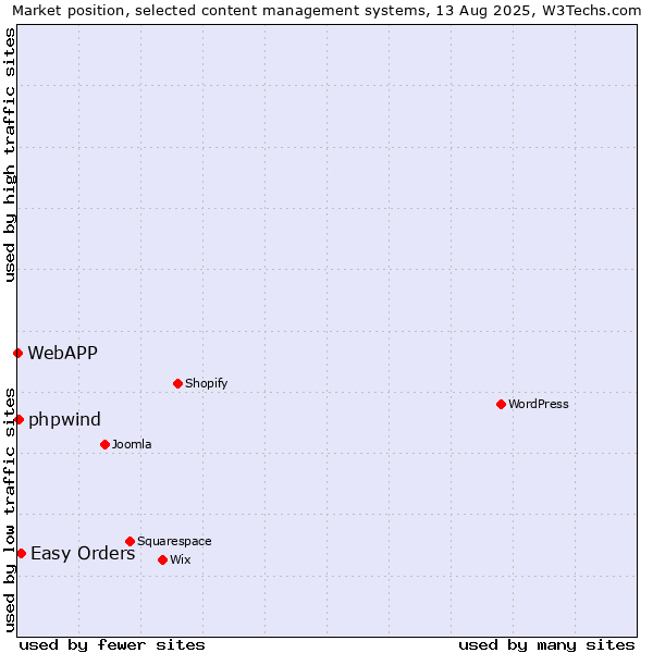 Market position of Easy Orders vs. phpwind vs. WebAPP