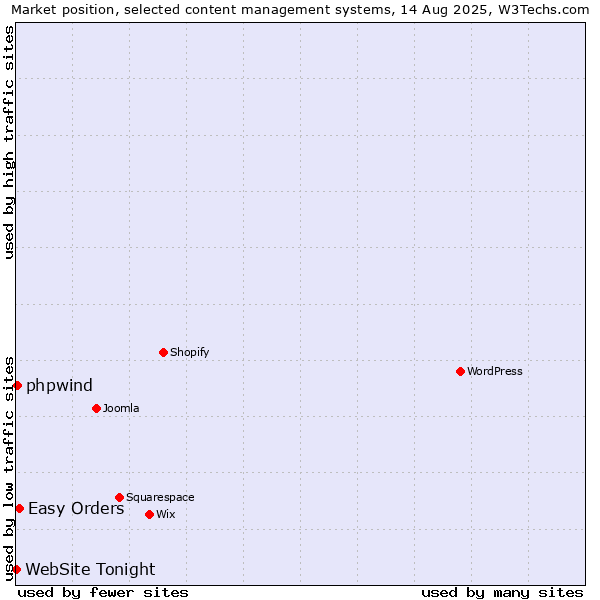 Market position of Easy Orders vs. phpwind vs. WebSite Tonight