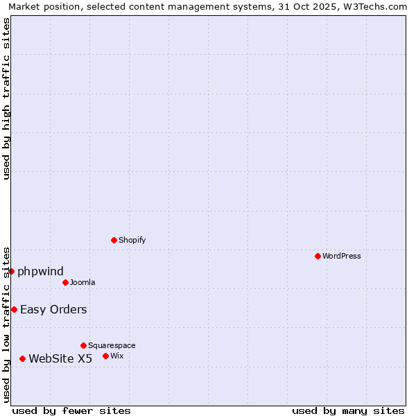 Market position of WebSite X5 vs. Easy Orders vs. phpwind