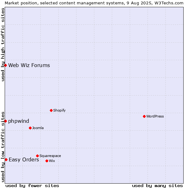 Market position of Easy Orders vs. Web Wiz Forums vs. phpwind