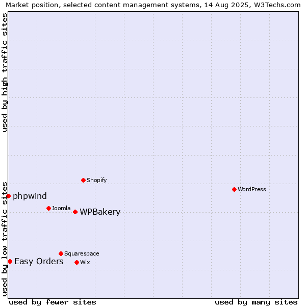 Market position of WPBakery vs. Easy Orders vs. phpwind