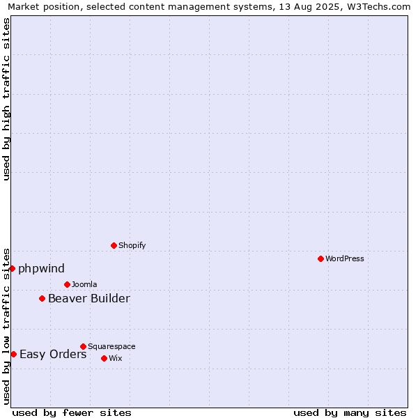 Market position of Beaver Builder vs. Easy Orders vs. phpwind