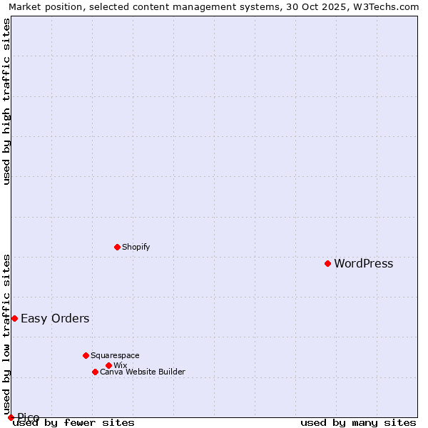 Market position of WordPress vs. Easy Orders vs. Pico