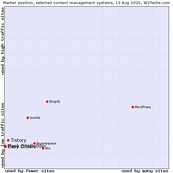 Market position of Tistory vs. Easy Orders vs. Plesk SiteBuilder