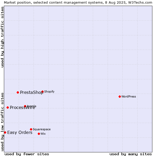 Market position of PrestaShop vs. ProcessWire vs. Easy Orders
