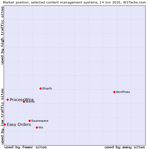 Market position of ProcessWire vs. Easy Orders