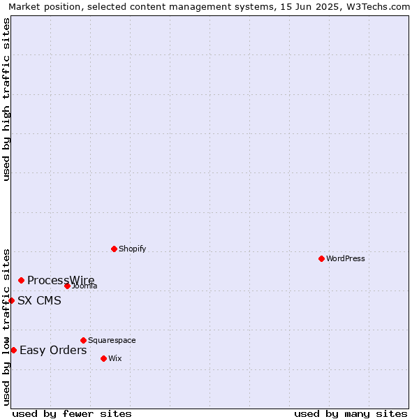 Market position of ProcessWire vs. Easy Orders vs. SX CMS